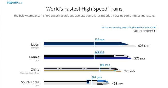 Japón líder mundial de la alta velocidad