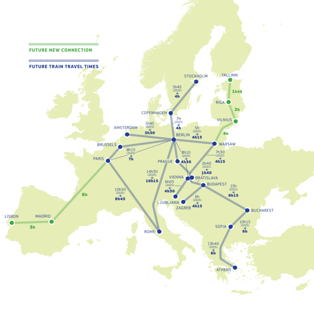 Mapa de la red europea de alta velocidad ferroviaria con conexiones propuestas: París-Madrid en 6 horas, Madrid-Lisboa en 3 horas, y Berlín-Roma reduciendo de 15 a 10 horas de viaje para 2040.