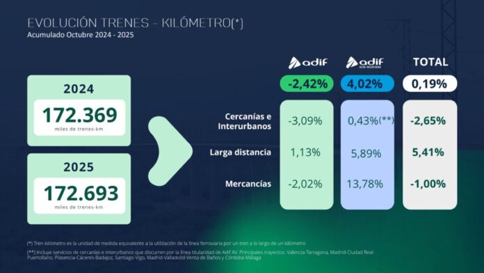 La red de Adif registra 172.693 miles de trenes-km entre enero y octubre de 2025. Alta velocidad crece 4,02% y cercanías 5,41%.