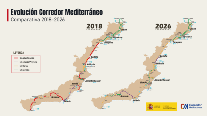 El Ministerio de Transportes ejecutó más de 6.000 millones en el Corredor Mediterráneo desde 2018. El 83% del trazado ya está en marcha o en proyecto.
