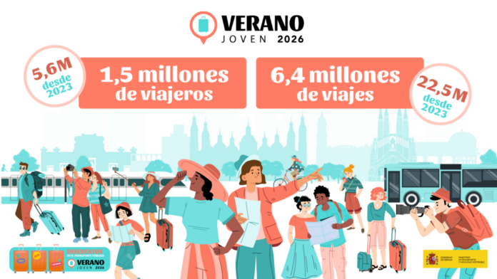 El ferrocarril concentró dos de cada tres viajes del programa Verano Joven 2026, que superó los 6,3 millones de desplazamientos en España.