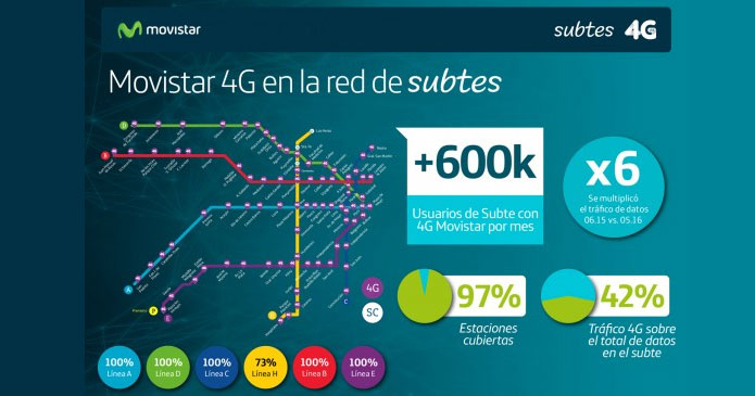 Movistar completó su red 4G en los subtes de Buenos Aires
