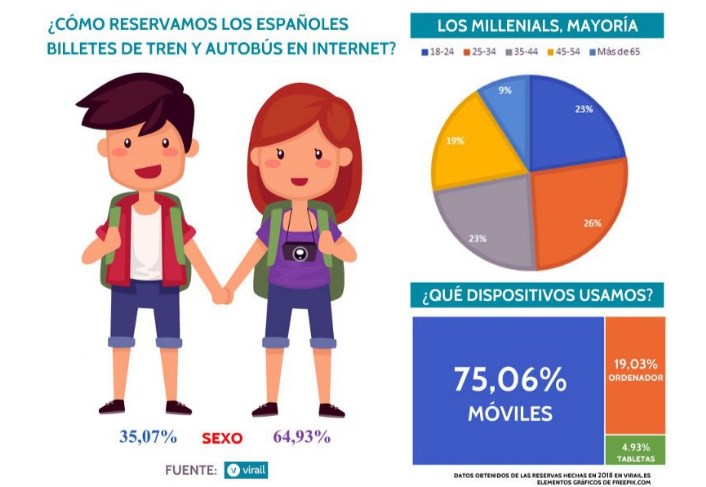 España: El móvil se impone en las reservas de trenes y autobuses durante 2018